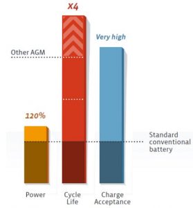 comparatif-technologie-agm-exide